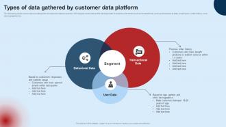Developing Unified Customer Types Of Data Gathered By Customer Data Platform MKT SS V