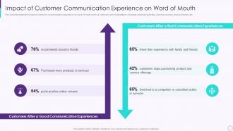 Developing User Engagement Strategies Impact Of Customer Communication Experience On Word