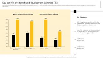 Developing Winning Brand Strategy Key Benefits Of Strong Brand Development Strategies Impactful Attractive