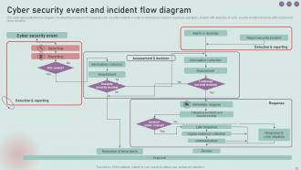 Development And Implementation Of Security Incident Management Powerpoint Presentation Slides V Template Image