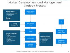 Development And Management Business Vision Strategy Options Profit Improvement