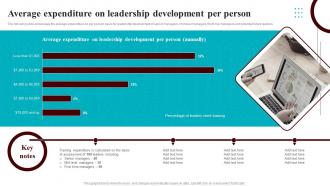 Development Courses For Leaders Average Expenditure On Leadership Development Per Person