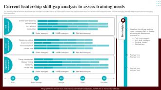Development Courses For Leaders Current Leadership Skill Gap Analysis To Assess Training Needs