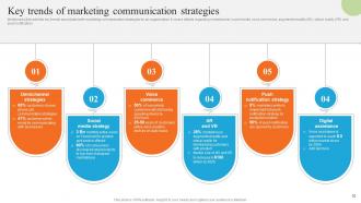 Development Of Effective Marketing Communication Plan Powerpoint Presentation Slides Informative Graphical