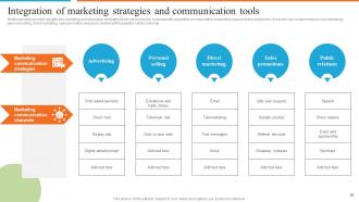 Development Of Effective Marketing Communication Plan Powerpoint Presentation Slides Downloadable Captivating