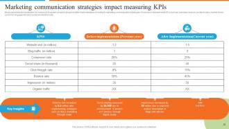 Development Of Effective Marketing Communication Plan Powerpoint Presentation Slides Colorful Captivating