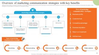 Development Of Effective Marketing Communication Plan Powerpoint Presentation Slides Interactive Captivating