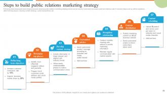 Development Of Effective Marketing Communication Plan Powerpoint Presentation Slides Best Aesthatic