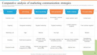 Development Of Effective Marketing Communication Plan Powerpoint Presentation Slides Editable Aesthatic