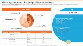 Development Of Effective Marketing Communication Plan Powerpoint Presentation Slides Analytical Aesthatic