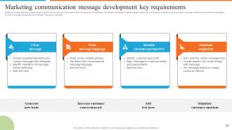 Development Of Effective Marketing Communication Plan Powerpoint Presentation Slides Idea Engaging