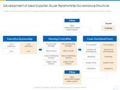 Development Of Ideal Supplier Buyer Relationship Governance Structure Supplier Strategy