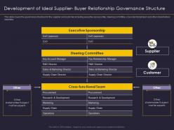 Development of ideal supplier buyer relationship supplier relationship management strategy ppt designs