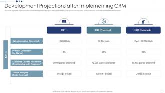 Development Projections After Implementing CRM Customer Relationship Management Deployment Strategy