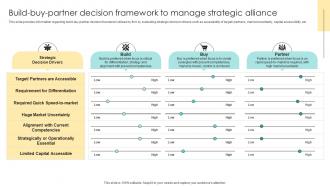 Devising Essential Business Strategy Build Buy Partner Decision Framework To Manage Strategic Alliance