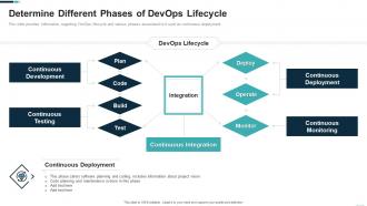 Devops adoption strategy it different phases of devops lifecycle