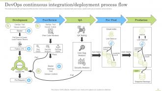 DevOps Application Life Cycle Management Powerpoint Presentation Slides