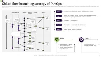 Devops Branching Strategy Powerpoint Ppt Template Bundles Customizable Adaptable