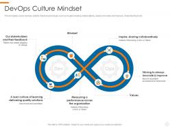 Devops culture mindset devops overview benefits culture performance metrics implementation roadmap