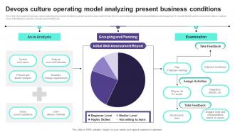 Devops Culture Operating Model Analyzing Present Business Conditions