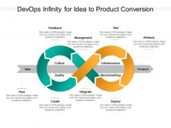 Devops infinity for idea to product conversion