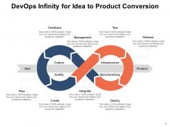 Devops Infinity Manufacturing Process Analyze Product Roadmap