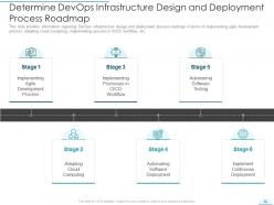 Devops infrastructure design and deployment proposal it powerpoint presentation slides