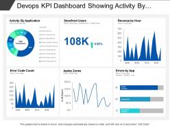 Devops kpi dashboard showing activity by application and errors by app