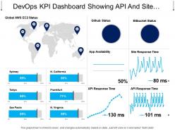 Devops kpi dashboard showing api and site response time