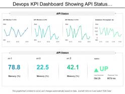 Devops kpi dashboard showing api status and uptime
