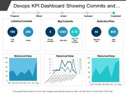 Devops kpi dashboard showing commits and defective files
