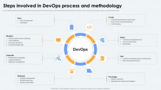 Devops Lifecycle Steps Involved In Devops Process And Methodology