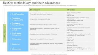 Devops Methodology And Their Advantages Devops Application Life Cycle Management