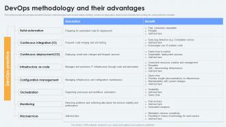 Devops Methodology And Their Advantages Ppt Powerpoint Presentation Pictures