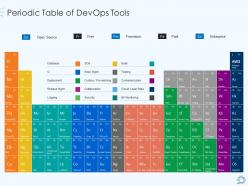 Devops Pipeline IT Periodic Table Of Devops Tools Ppt Summary Visual Aids