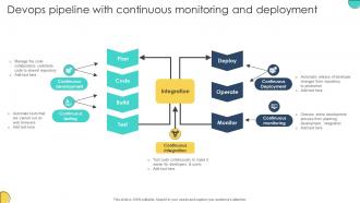 Devops Pipeline With Continuous Monitoring And Deployment Adopting Devops Lifecycle For Program