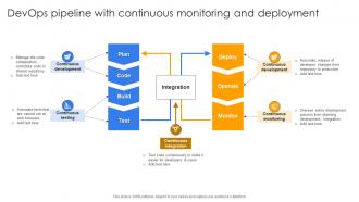 Devops Pipeline With Continuous Monitoring Continuous Delivery And Integration With Devops