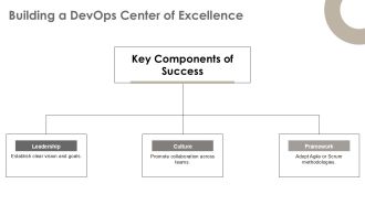 Devops Practices For Software Delivery Pipelines PPT Presentation AT Idea Content Ready
