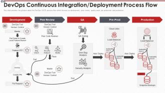 Devops process it devops continuous integration deployment process flow