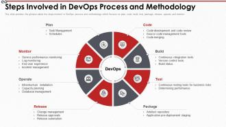 Devops process it steps involved in devops process and methodology ppt slides samples