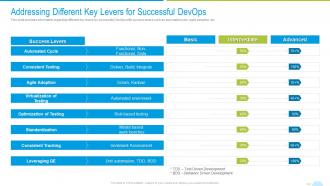 Devops quality assurance and testing it addressing different key levers for successful devops