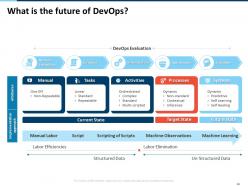 DevOps Strategy Roadmap Lifecycle Ppt Powerpoint Presentation Slides Complete Deck