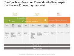 Devops transformation three months roadmap for continuous process improvement
