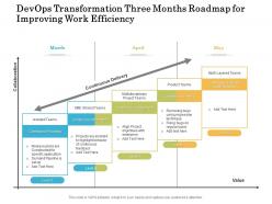 Devops transformation three months roadmap for improving work efficiency