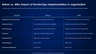 Devsecops Best Practices For Secure Before Vs After Impact Of Devsecops Implementation