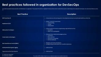 Devsecops Best Practices For Secure Best Practices Followed In Organization For Devsecops