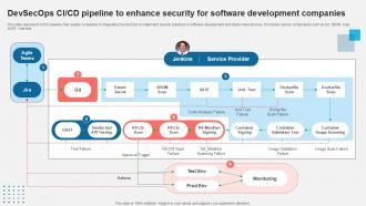 Devsecops CI CD Pipeline To Enhance Security For Software Development Companies Ppt Presentation