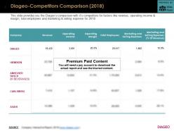 Diageo Competitors Comparison 2018