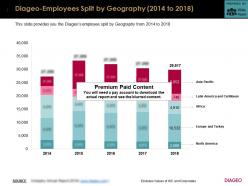 Diageo employees split by geography 2014-2018