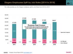 Diageo employees split by job roles 2014-2018